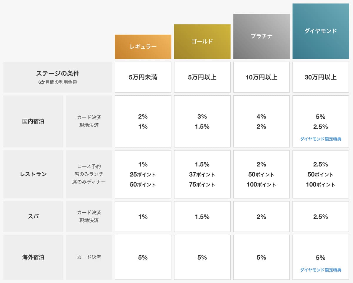 一休.com会員ステージ