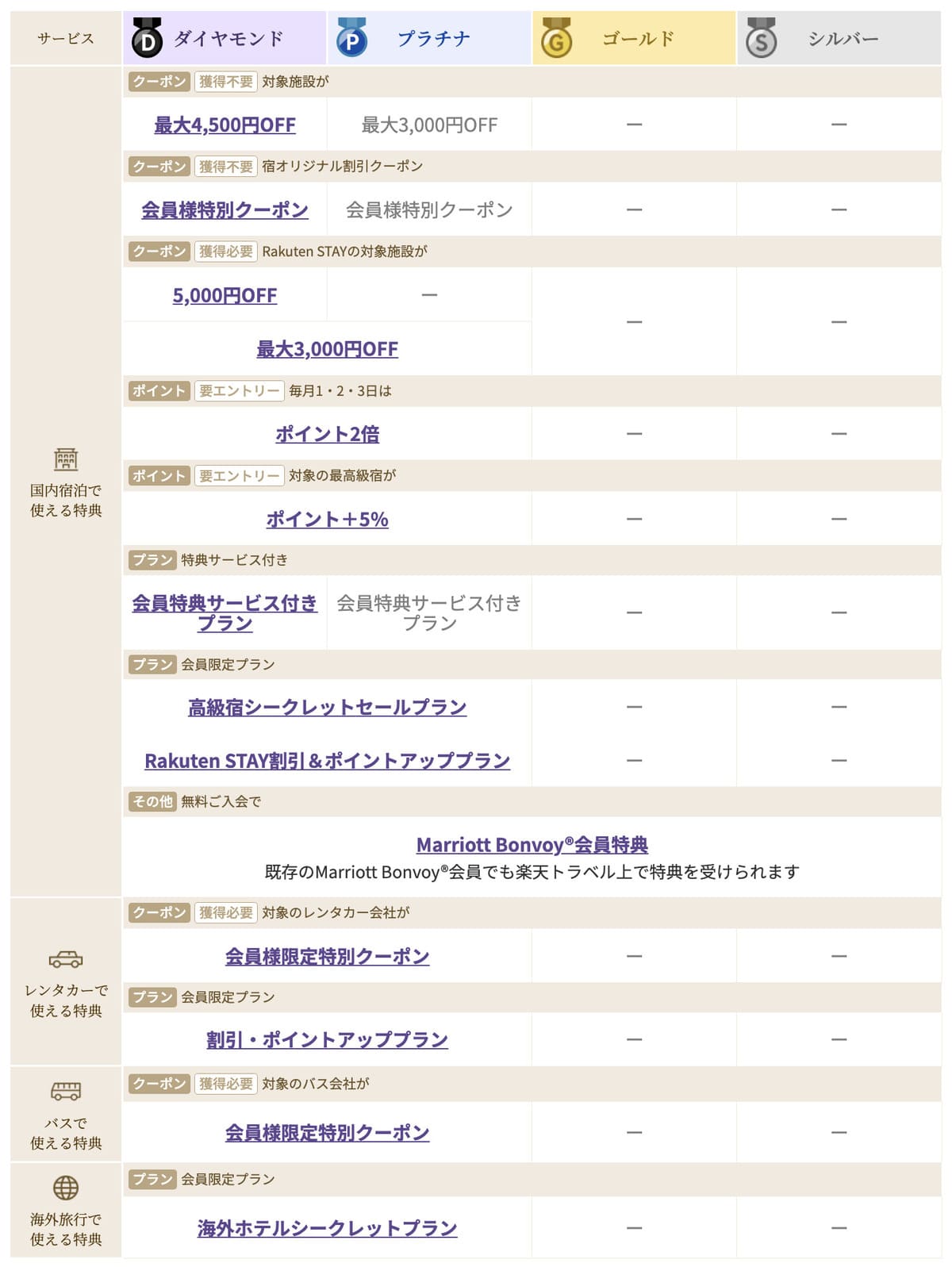 楽天トラベルの会員ランク優待特典