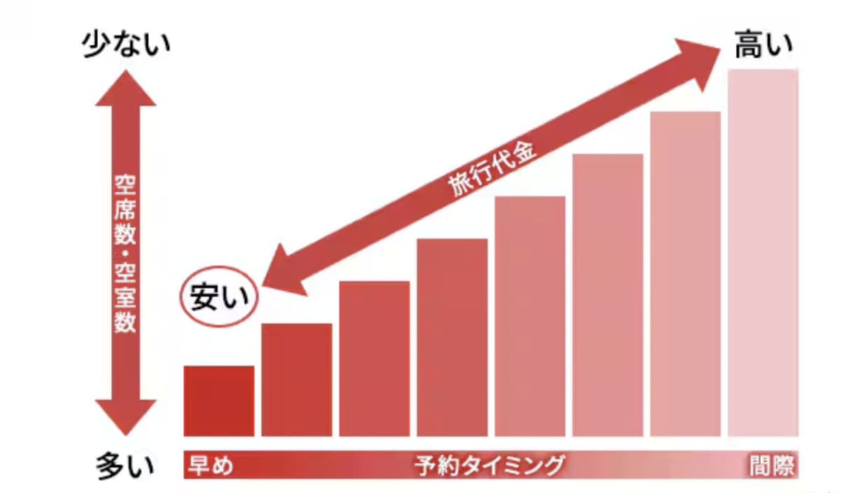 飛行機・ホテルの空席数・空室数が多いと料金設定がお得