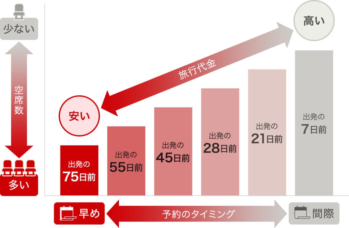 ダイナミックパッケージでは、空席状況に連動して旅行代金が変動するため、空席が少なくなるにつれて高くなります。