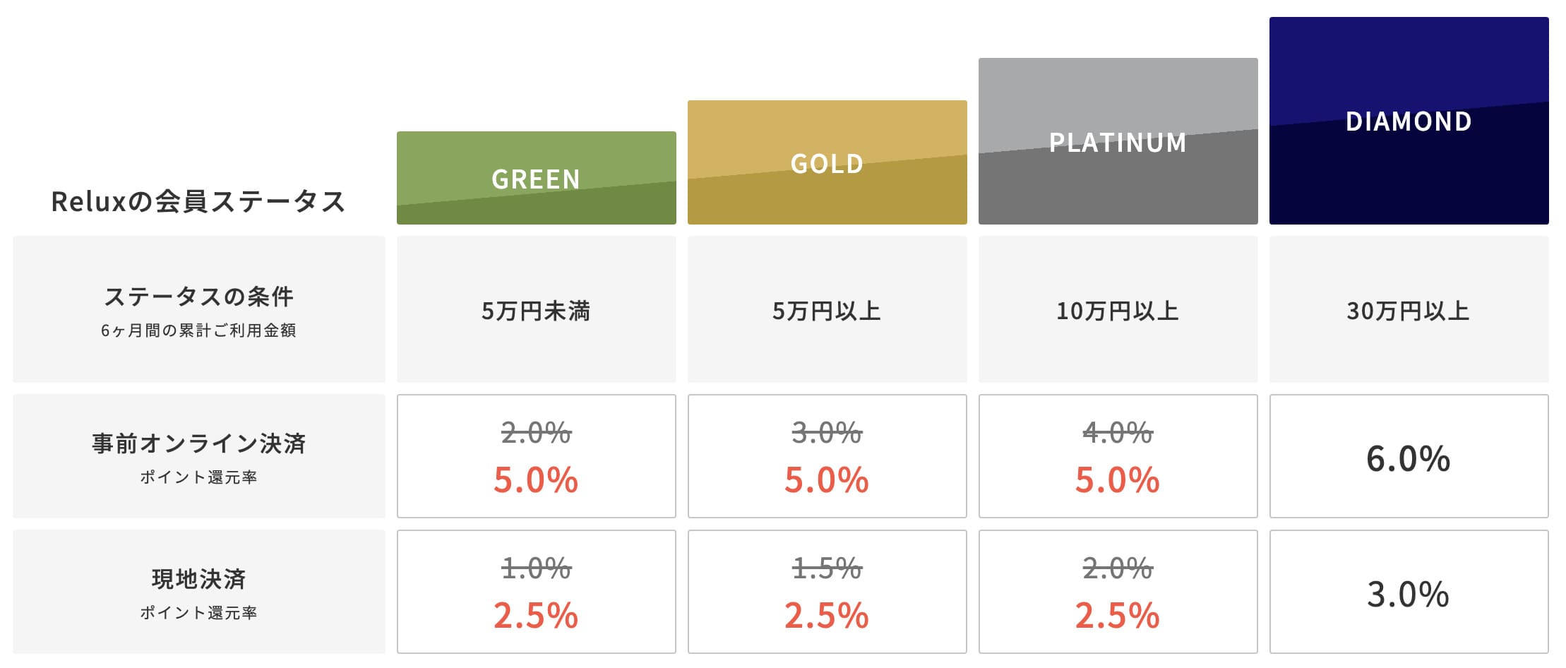 会員ステータス