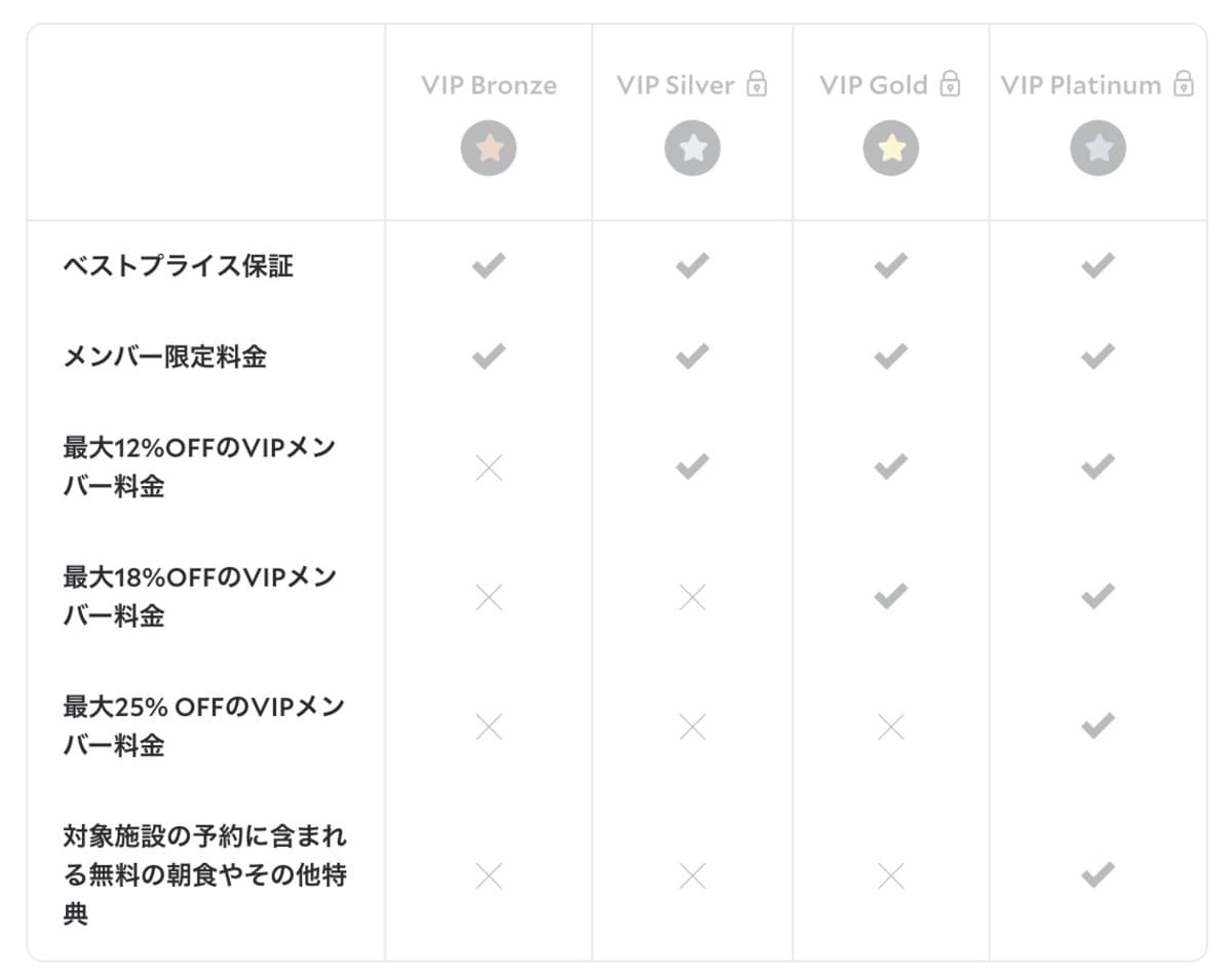 AgodaVIPメンバーの会員特典