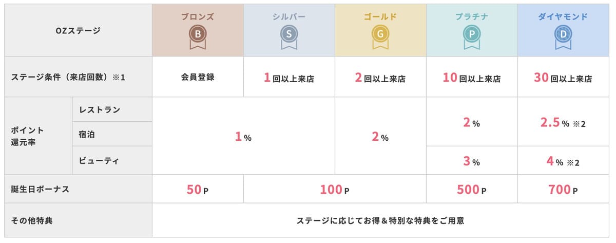 オズモール会員のOZステージ特典