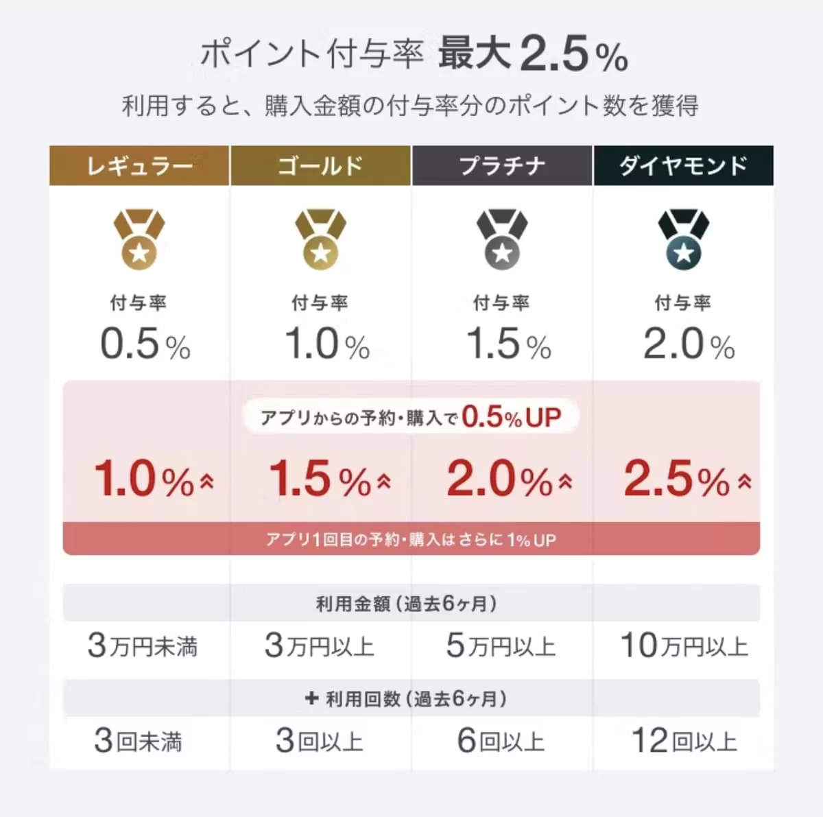 会員ステージランクにより「最大2.5%ポイント還元」になります。
